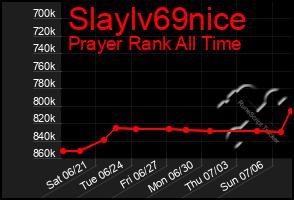 Total Graph of Slaylv69nice