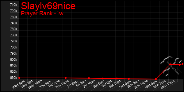 Last 7 Days Graph of Slaylv69nice