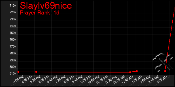 Last 24 Hours Graph of Slaylv69nice