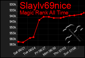 Total Graph of Slaylv69nice