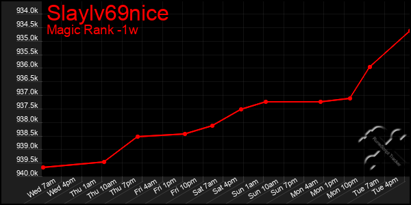 Last 7 Days Graph of Slaylv69nice