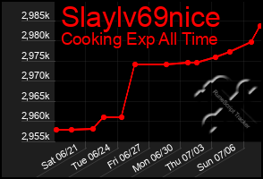 Total Graph of Slaylv69nice