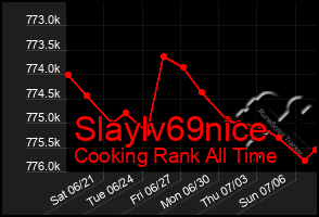 Total Graph of Slaylv69nice