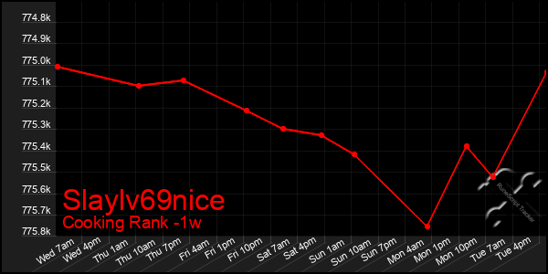 Last 7 Days Graph of Slaylv69nice
