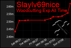 Total Graph of Slaylv69nice