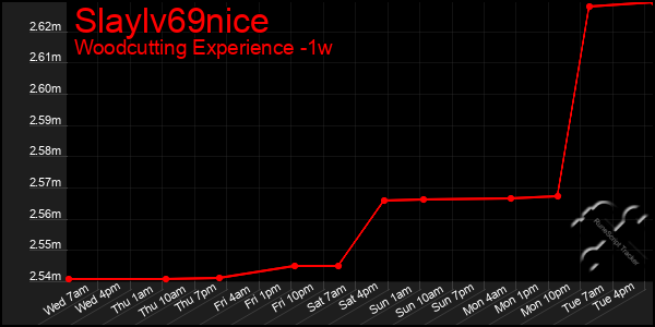 Last 7 Days Graph of Slaylv69nice