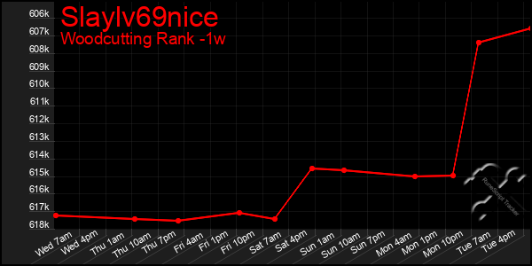 Last 7 Days Graph of Slaylv69nice