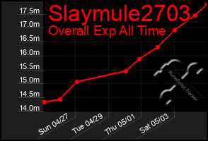 Total Graph of Slaymule2703