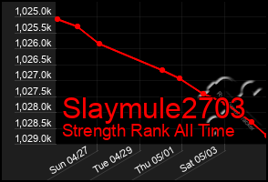 Total Graph of Slaymule2703
