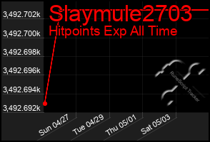 Total Graph of Slaymule2703