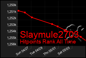 Total Graph of Slaymule2703