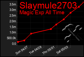 Total Graph of Slaymule2703