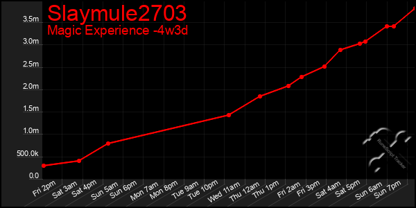 Last 31 Days Graph of Slaymule2703