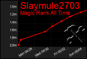 Total Graph of Slaymule2703