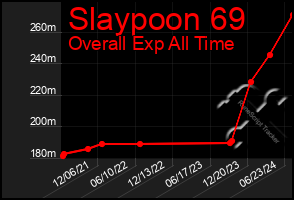 Total Graph of Slaypoon 69