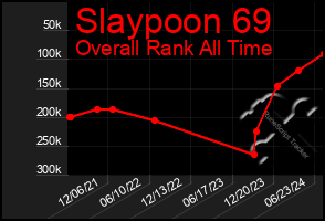 Total Graph of Slaypoon 69