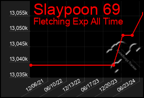 Total Graph of Slaypoon 69