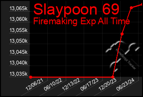 Total Graph of Slaypoon 69