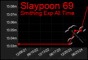 Total Graph of Slaypoon 69