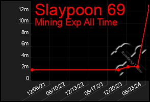 Total Graph of Slaypoon 69