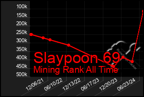 Total Graph of Slaypoon 69