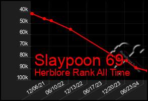 Total Graph of Slaypoon 69