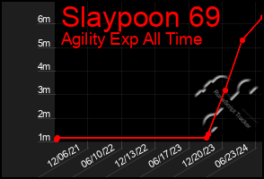 Total Graph of Slaypoon 69