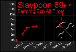 Total Graph of Slaypoon 69