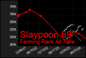 Total Graph of Slaypoon 69