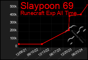 Total Graph of Slaypoon 69