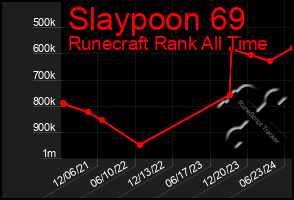 Total Graph of Slaypoon 69