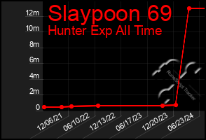 Total Graph of Slaypoon 69