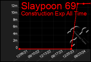 Total Graph of Slaypoon 69