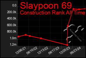 Total Graph of Slaypoon 69