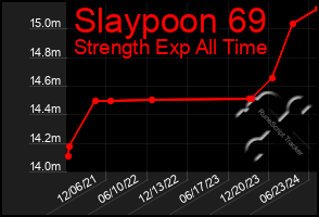 Total Graph of Slaypoon 69