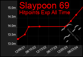 Total Graph of Slaypoon 69