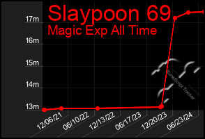 Total Graph of Slaypoon 69