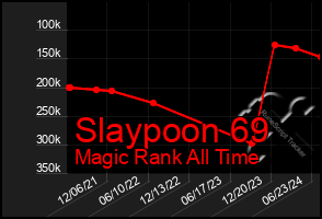 Total Graph of Slaypoon 69