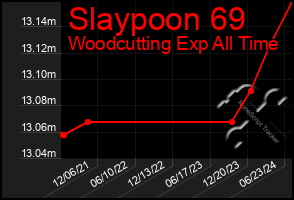 Total Graph of Slaypoon 69