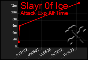 Total Graph of Slayr 0f Ice