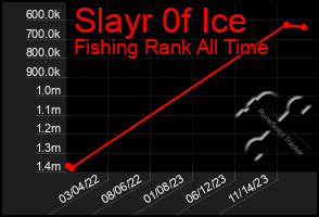 Total Graph of Slayr 0f Ice