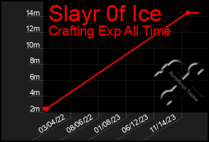 Total Graph of Slayr 0f Ice