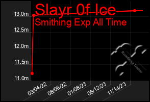 Total Graph of Slayr 0f Ice