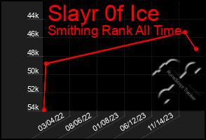 Total Graph of Slayr 0f Ice