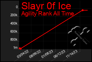 Total Graph of Slayr 0f Ice