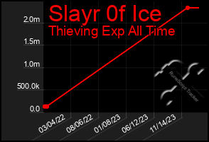 Total Graph of Slayr 0f Ice