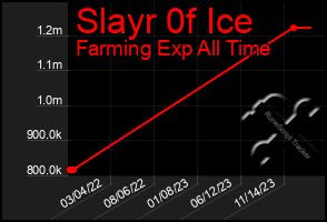 Total Graph of Slayr 0f Ice