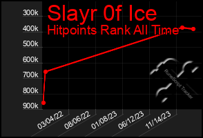 Total Graph of Slayr 0f Ice