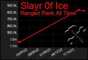 Total Graph of Slayr 0f Ice