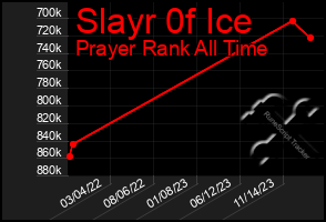 Total Graph of Slayr 0f Ice